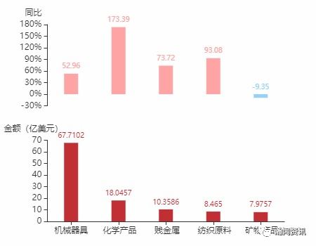 2021年5月土耳其货物贸易及中土双边贸易概况——兼析国营贸易管理货物进出口态势