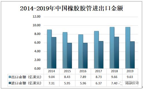 2019年中国胶管行业 产量稳增与进出口贸易的'双降'态势解析