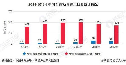 2020年中国石油沥青市场分析 供需失衡下的贸易格局与国营管理
