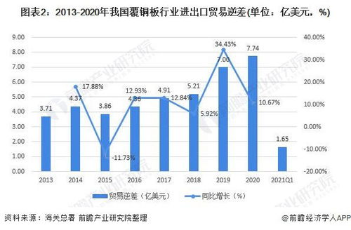 深度分析 2021年中国覆铜板行业进出口现状、区域市场分布及国营贸易管理