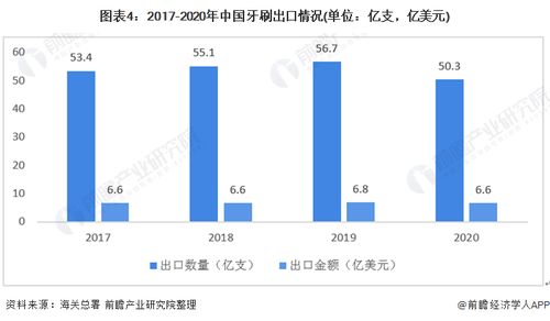 2020年中国牙刷行业进出口现状分析 保持贸易顺差与主要贸易伙伴