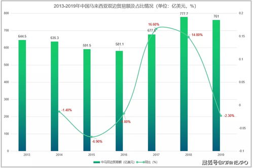 马来西亚与中国双边贸易结构分析 聚焦国营贸易管理货物的进出口